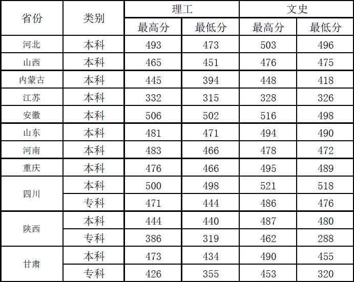 蘭州文理學(xué)院招生分數(shù)表