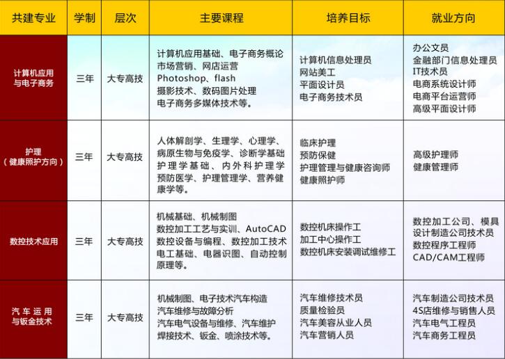荊州市創(chuàng)業(yè)職業(yè)中專學(xué)校、招生計劃