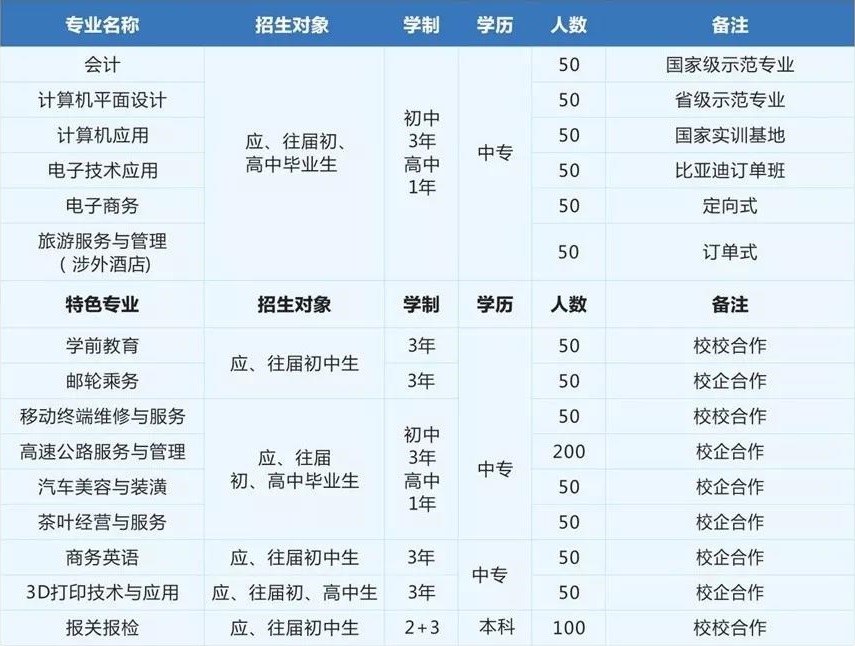 陜西省商貿學校招生計劃