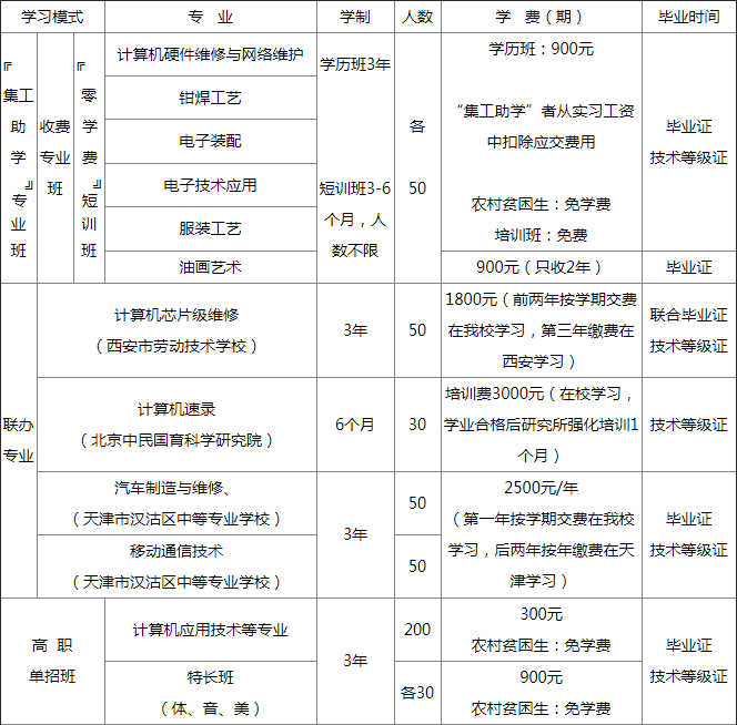 銅川市印臺區(qū)職業(yè)技術(shù)學(xué)校招生計(jì)劃