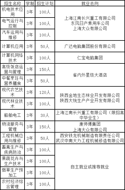 洛南縣職教中心招生專(zhuān)業(yè)