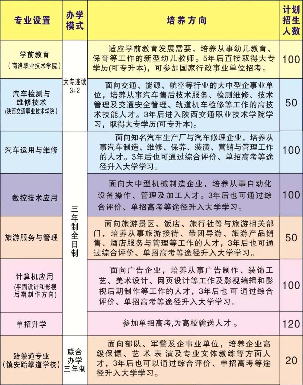 鎮(zhèn)安縣職業(yè)高級(jí)中學(xué)招生計(jì)劃