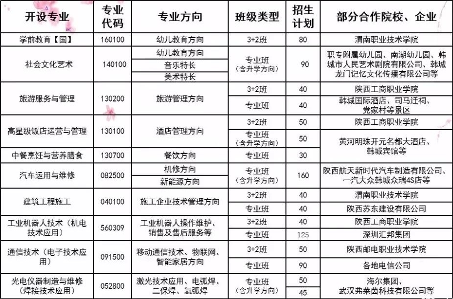 韓城市職業(yè)中等專業(yè)學(xué)校招生計(jì)劃