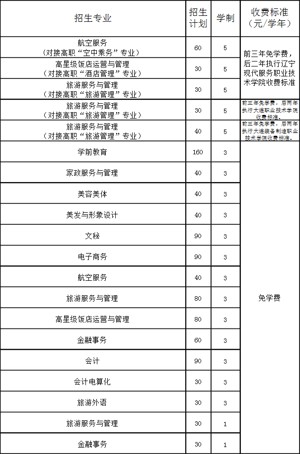 大連旅游學校（大連女子學校）招生計劃