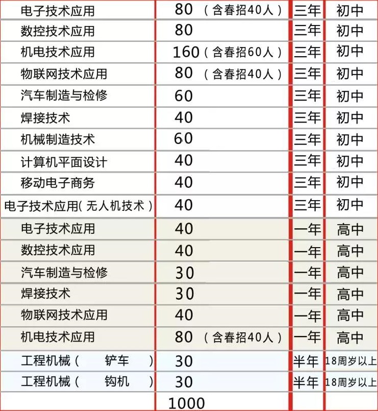 本溪市機電工程學(xué)校招生計劃