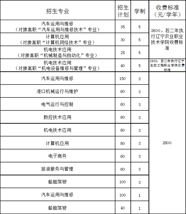 營(yíng)口市農(nóng)業(yè)工程學(xué)校招生計(jì)劃