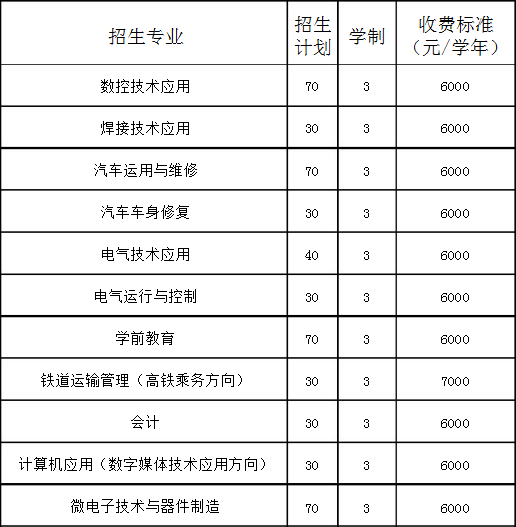 阜新市博創(chuàng)工貿(mào)中等職業(yè)技術(shù)學(xué)校招生計劃