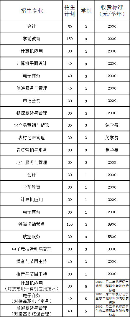 朝陽市財經(jīng)學校招生專業(yè)