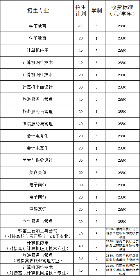 葫蘆島市第一中等職業(yè)技術專業(yè)學校招生專業(yè)