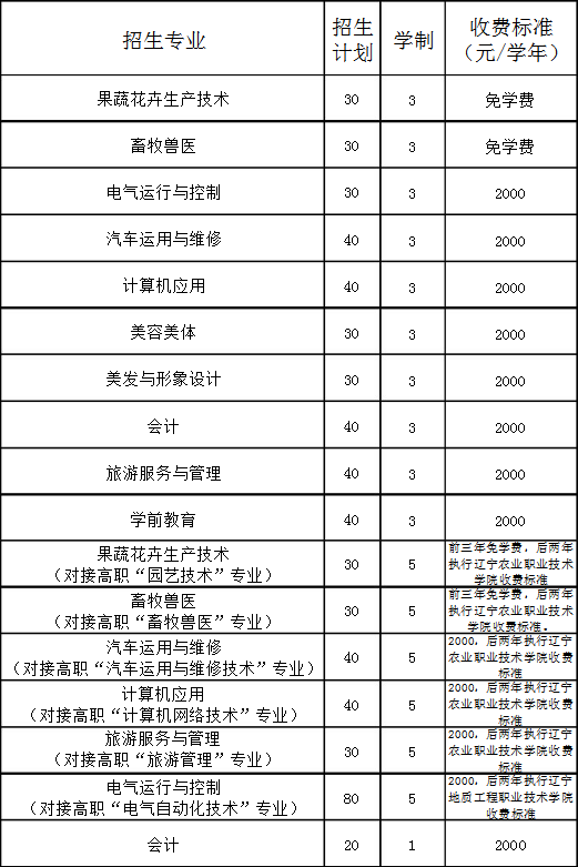 綏中縣中等職業(yè)技術(shù)專業(yè)學(xué)校招生計(jì)劃