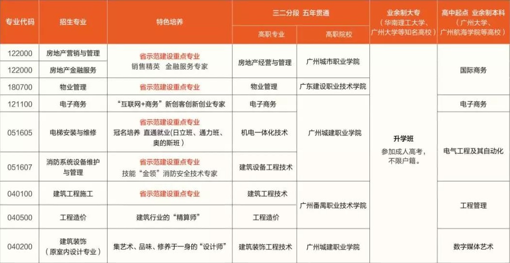 廣州市土地房產(chǎn)管理職業(yè)學(xué)校（廣州市房地產(chǎn)高級職業(yè)技術(shù)學(xué)校）招生計(jì)劃