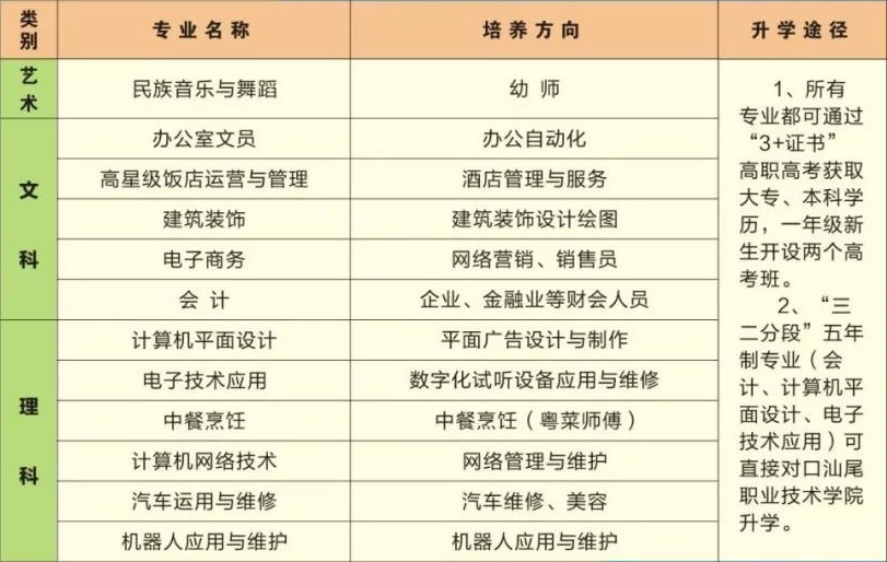 汕尾市職業(yè)技術學校招生計劃