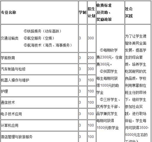 達(dá)州鳳凰職業(yè)技術(shù)學(xué)校學(xué)費、費用多少？