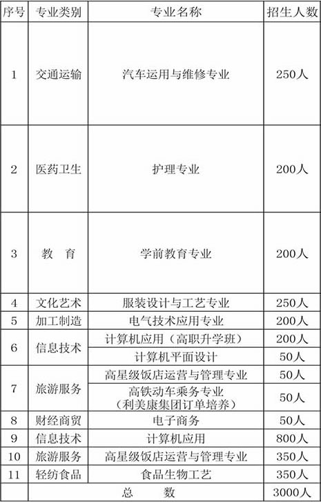 惠水中等職業(yè)學校開設哪些專業(yè)