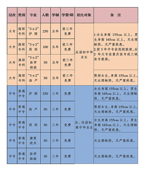 重慶長壽衛(wèi)生學校招生計劃
