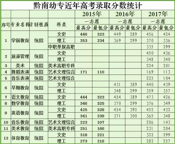 黔南民族幼兒師范高等專科學校(中專部)錄取分數(shù)統(tǒng)計