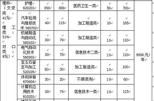 四川應用技術(shù)職業(yè)學院學費2