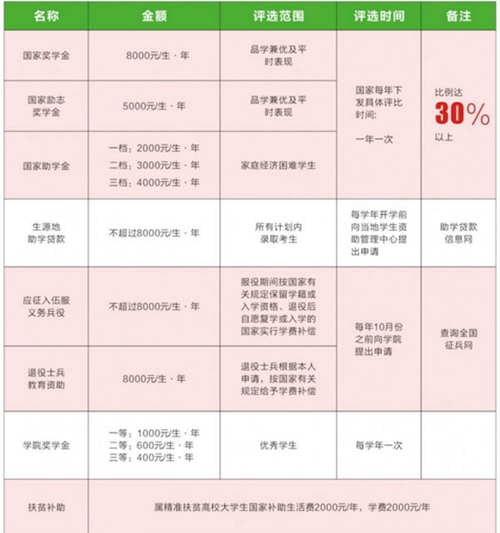 四川三河職業(yè)學(xué)院獎助貸政策