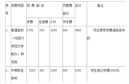 西昌民族幼兒師范高等?？茖W(xué)校學(xué)費