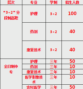 重慶市醫(yī)科學校招生計劃、招生分數(shù)