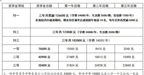 成都七中實(shí)驗(yàn)學(xué)校獎(jiǎng)學(xué)金和學(xué)費(fèi)